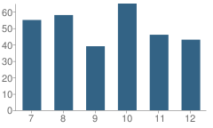 Number of Students Per Grade For Ocosta Junior - High School