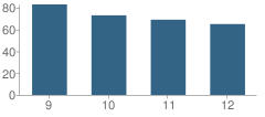 Number of Students Per Grade For Okanogan High School