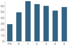 Number of Students Per Grade For Garfield Elementary School