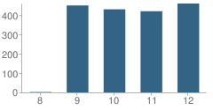 Number of Students Per Grade For Olympia High School