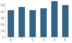 Number of Students Per Grade For Lincoln Elementary School