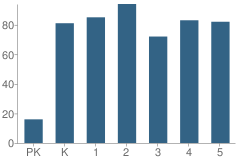 Number of Students Per Grade For Julia Butler Hansen Elementary School