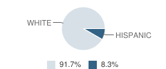 Waldron Island School Student Race Distribution