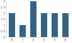 Number of Students Per Grade For Waldron Island School