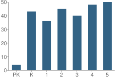 Number of Students Per Grade For Evergreen Elementary School