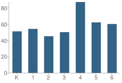 Number of Students Per Grade For Meeker Elementary School