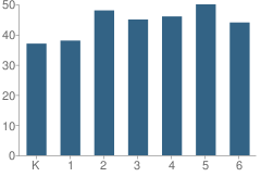 Number of Students Per Grade For Waller Road Elementary School