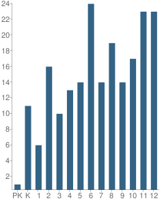 Number of Students Per Grade For Quilcene High and Elementary School