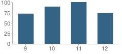 Number of Students Per Grade For Rainier High School