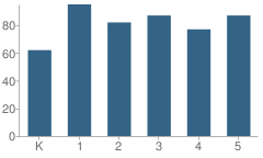 Number of Students Per Grade For Bryn Mawr Elementary School