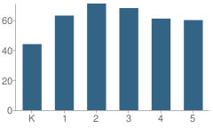 Number of Students Per Grade For Campbell Hill Elementary School