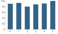 Number of Students Per Grade For Cascade Elementary School