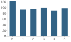 Number of Students Per Grade For Highlands Elementary School