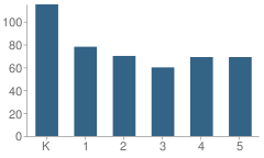 Number of Students Per Grade For Lakeridge Elementary School