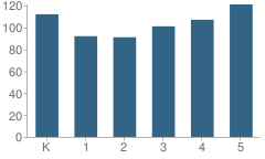 Number of Students Per Grade For Maplewood Heights Elementary School