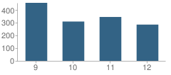 Number of Students Per Grade For Hazen High School