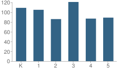 Number of Students Per Grade For Sierra Heights Elementary School