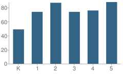 Number of Students Per Grade For Tiffany Park Elementary School