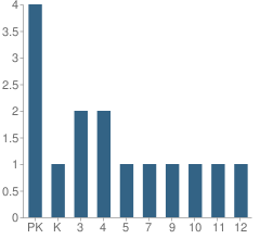 Number of Students Per Grade For Out of District Facility School