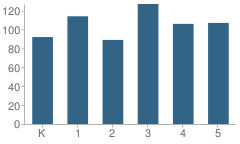 Number of Students Per Grade For Badger Mountain Elementary School