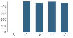 Number of Students Per Grade For Richland High School