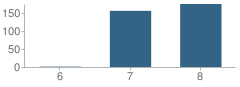 Number of Students Per Grade For View Ridge Middle School