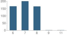 Number of Students Per Grade For Rochester Middle School