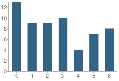 Number of Students Per Grade For Satsop Elementary School