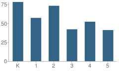 Number of Students Per Grade For Concord Elementary School