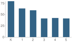 Number of Students Per Grade For B F Day Elementary School