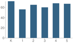 Number of Students Per Grade For Emerson Elementary School