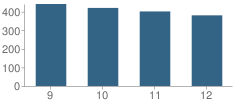 Number of Students Per Grade For Garfield High School