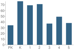 Number of Students Per Grade For Greenwood Elementary School