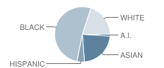 John Muir Elementary School Student Race Distribution