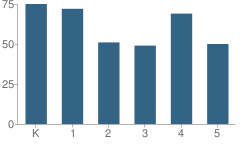 Number of Students Per Grade For John Muir Elementary School