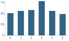 Number of Students Per Grade For Stevens Elementary School