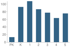 Number of Students Per Grade For View Ridge Elementary School