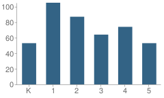 Number of Students Per Grade For Wedgwood Elementary School