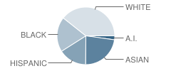 West Seattle High School Student Race Distribution