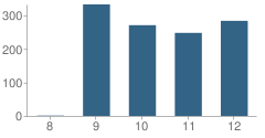 Number of Students Per Grade For West Seattle High School