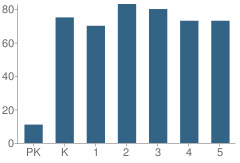 Number of Students Per Grade For Whittier Elementary School