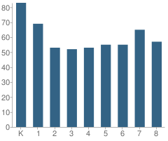 Number of Students Per Grade For Catharine Blaine K-8 School