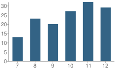 Number of Students Per Grade For Selkirk Jr-Sr High School