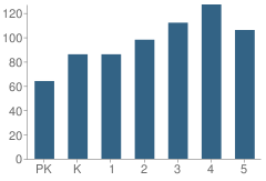 Number of Students Per Grade For Mountain View Elementary School