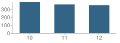 Number of Students Per Grade For Shelton High School