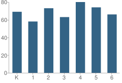 Number of Students Per Grade For Echo Lake Elementary School