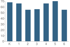 Number of Students Per Grade For Lake Forest Park Elementary School