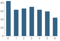 Number of Students Per Grade For Parkwood Elementary School