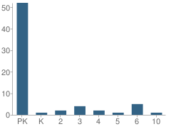 Number of Students Per Grade For Handicapped Contractual Services School