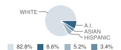 Aldercrest Annex Home Exchange School Student Race Distribution